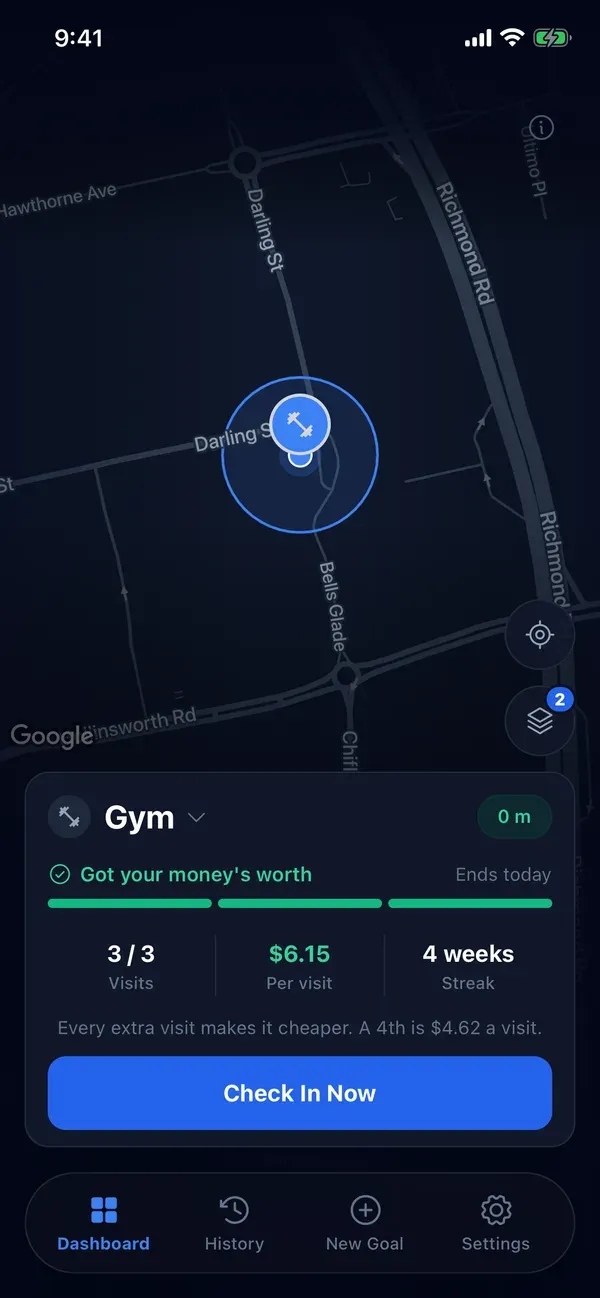 Example: the dashboard with a Gym goal and the Check In Now button, 3 of 3 visits, $6.15 per visit and a 4-week streak.