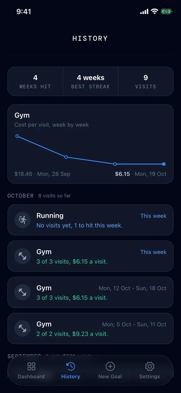 Example: History, with the gym’s cost per visit falling week by week from $18.46 to $6.15.