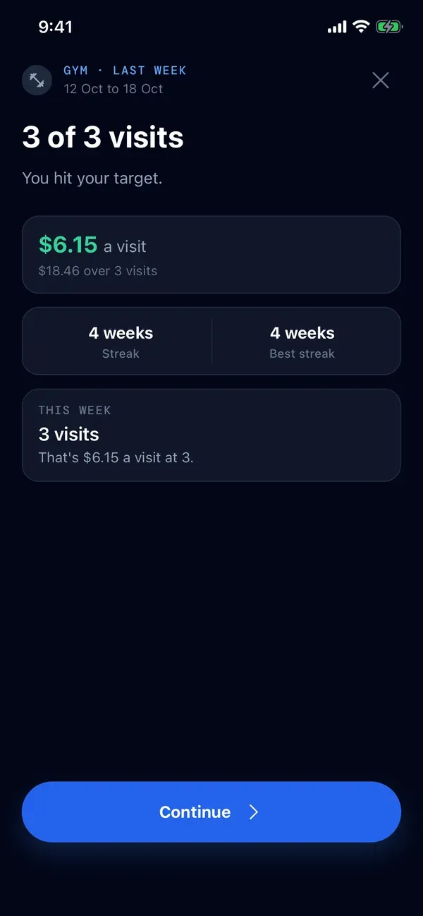 Example: the weekly recap, 3 of 3 visits, “You hit your target.”, $6.15 a visit, $18.46 over 3 visits, and a 4-week streak.